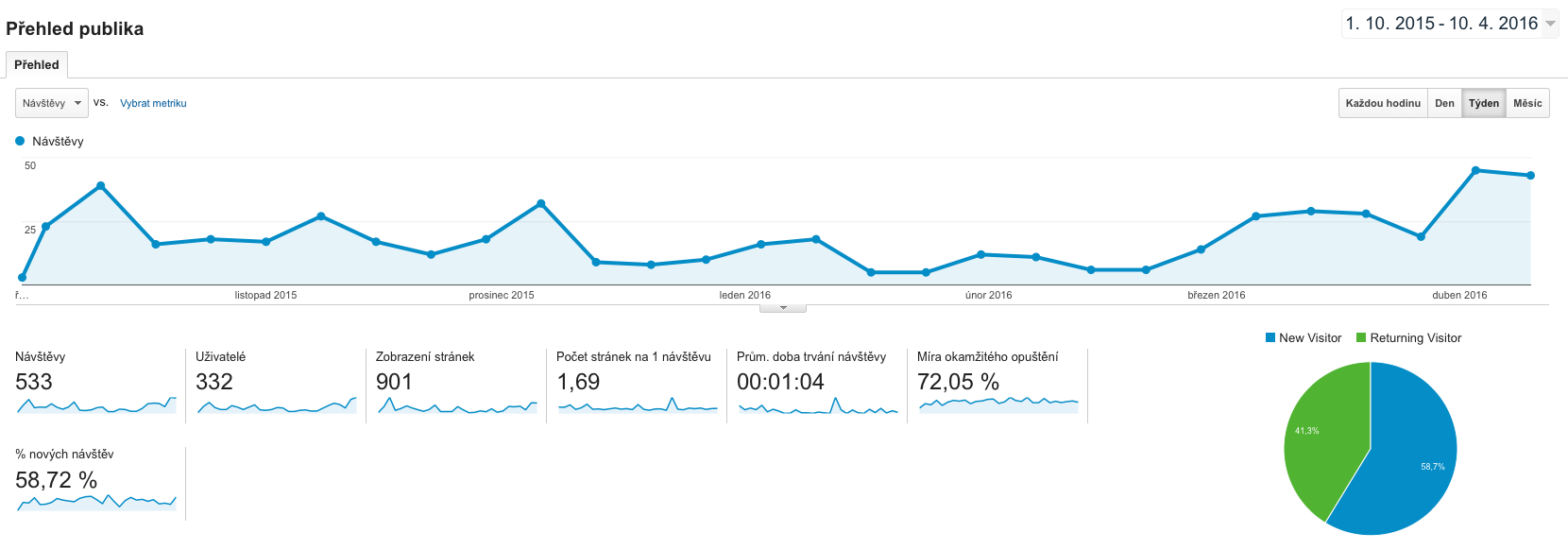 Návštěvnost tkalcovského webu po redesignu v říjnu 2015